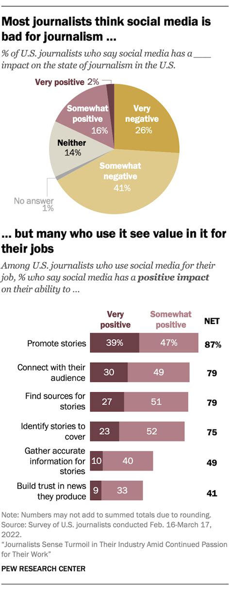 U S Journalists Views Of Social Media And Experiences With Harassment