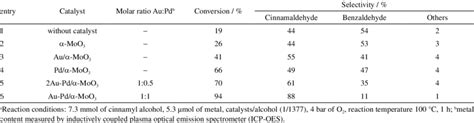 The Oxidation Reaction Of Cinnamyl Alcohol A Download Scientific Diagram