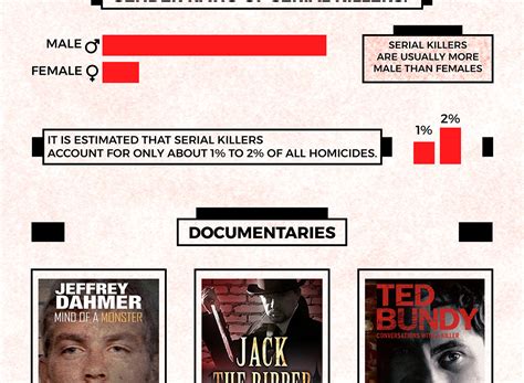 Infographic Of The Most Famous Serial Killers Behance