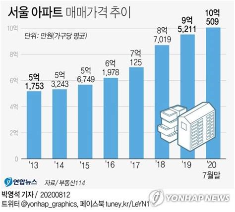 서울 아파트 평균 가격 10억원 돌파강남구는 20억원 넘어 매경부동산아카데미