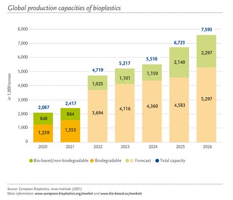 Global bioplastics production forecast to more than triple over next 5 ...