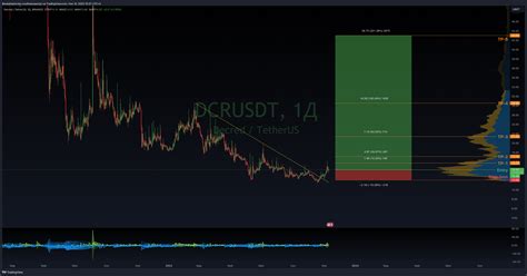 Binance Dcrusdt Chart Image By Boobakastorsky Tradingview