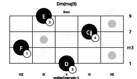 Dmmaj9 Bass Chord D Minor Major Ninth Scales Chords