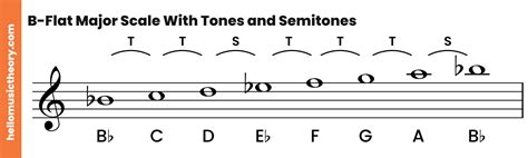 B Flat Major Scale A Complete Guide