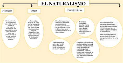 Mapa Mental Del Naturalismo By Stella Jaramillo Off