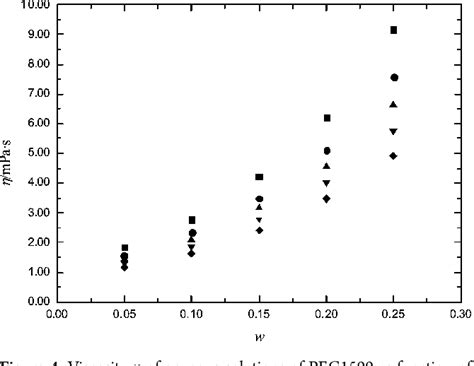 Pdf Density Refractive Index Apparent Specific Volume And