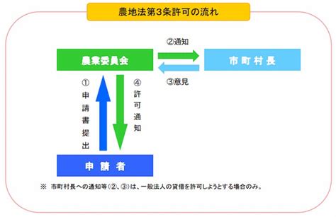 農地法とは？農地転用許可の手続きと注意点について解説 Redia