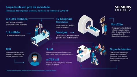 Empresas Siemens No Brasil Unem Esfor Os Para Doa Es Em Iniciativas De