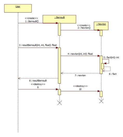 Object Sequence Diagram