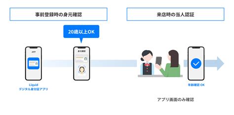 年齢確認サービスについて 株式会社liquid（リキッド）