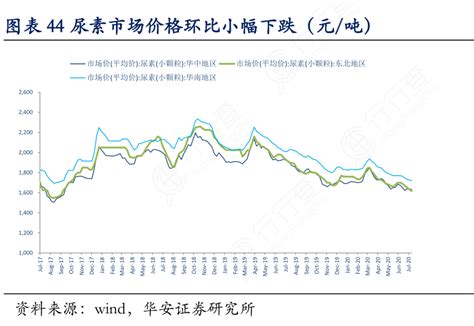 图表44尿素市场价格环比小幅下跌（元：吨）行行查行业研究数据库