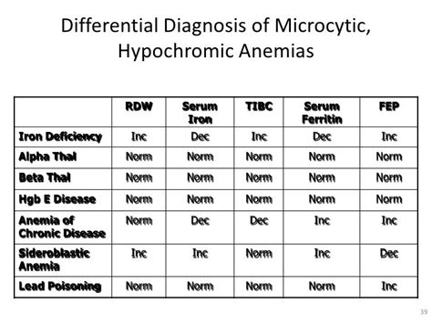 Anemia Indices Chart