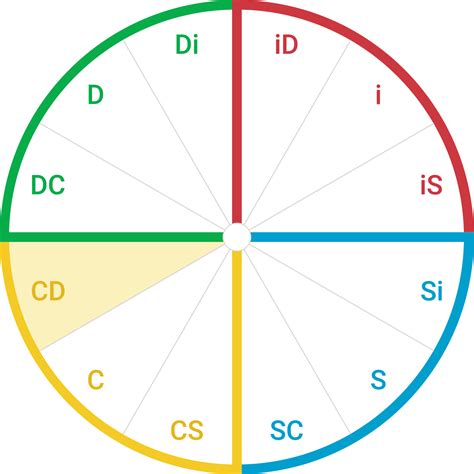 What Is The DiSC CD Type Discprofiles