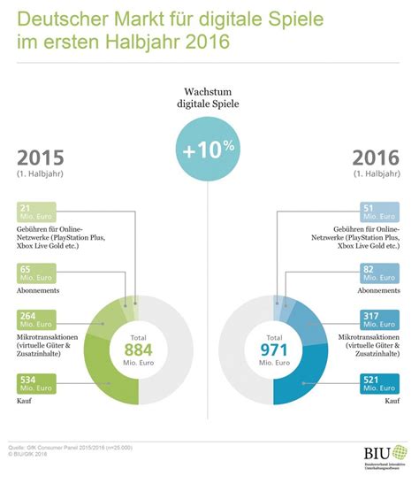 Deutscher Spiele Markt W Chst Um Prozent