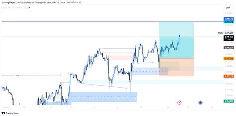 Oanda Eurchf Chart Image By Trustingplayer Tradingview