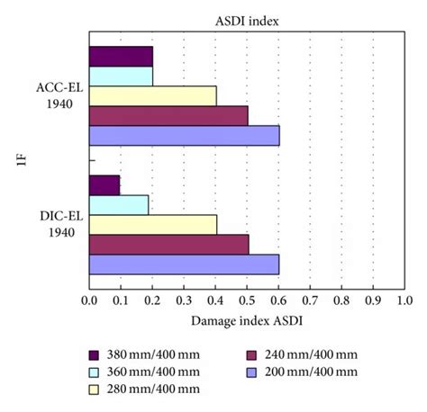 Comparisons Of The ASDI Based Damage Indices Using EL Centrol 1940