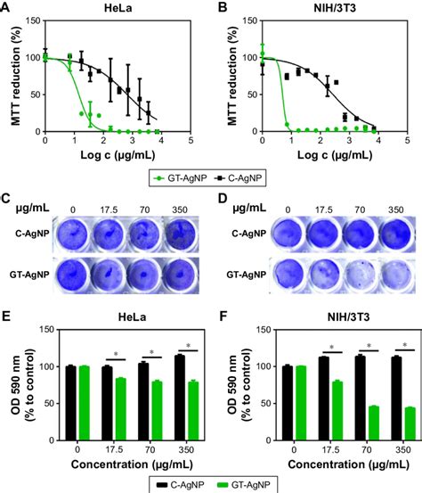 Antiproliferative And Cytotoxic Effects Of Green Synthesized Silver