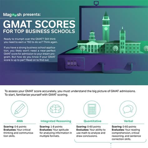 Gmat Scores For Top Business Schools Pdf