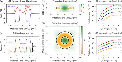 Pdf Electronic Properties Of Type Ii Gaas 1 X Sb X Gaas Quantum Rings For Applications