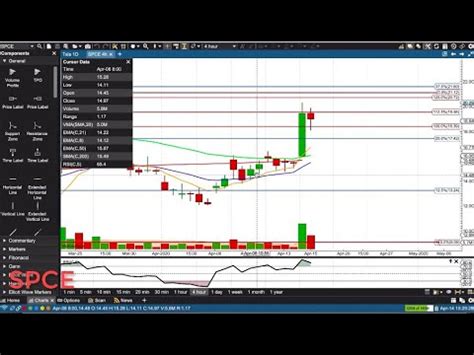 SPCE Virgin Galactic Holdings Inc Apr 14 Update Technical