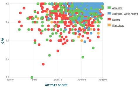 Johns Hopkins University Acceptance Rate Satact Scores Gpa