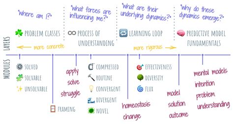 The problem understanding framework – Dimitri Glazkov