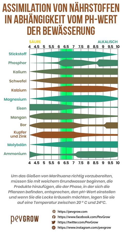 Cannabis Ph Wert Und Ph Wert Tabelle Pevgrow Blog