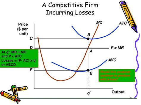 Ppt Profit Maximization Under Competitive Market Conditions