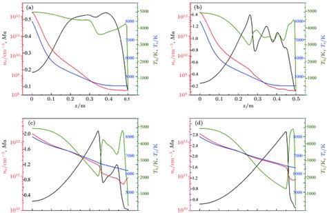 Axial Profiles Of Mach Number Electron Number Density Electron