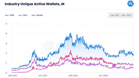 Dappradar Report Shows Blockchain Gaming Thrived Amid Ftx Collapse