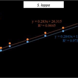 Diagrams Showing Correlation Coefficient R And Linear Regression