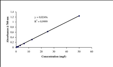 Courbe étalonnage de l acide gallique Download Scientific Diagram