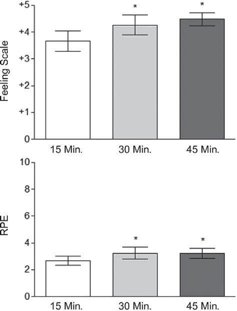 Figure 1 From Rating Of Perceived Exertion And Affective Responses During Tai Chi Chuan