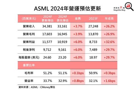 Asml 受新出口管制影響有限，且先進製程產能利用率回溫，可望緩解2024年訂單不足擔憂！