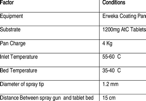 Parameters of enteric coating process | Download Table