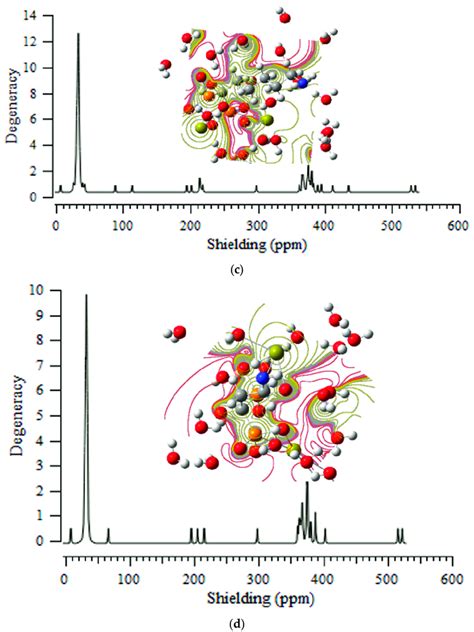 1 H Nmr Shielding And Esp Map Of A Alendronate X 2 B