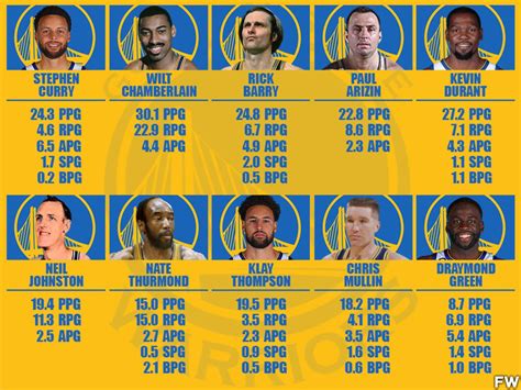 The Golden State Warriors Line Up For Their 2013 14 Season