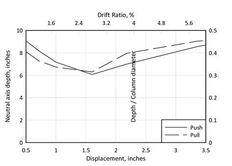 79 Hyb 3 Neutral Axis Depth Download Scientific Diagram