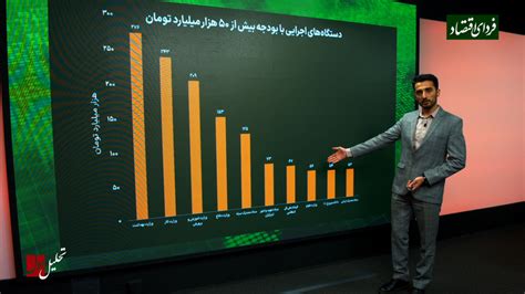 بودجه کدام دستگاه‌های دولتی بیشتر است؟ فردای اقتصاد