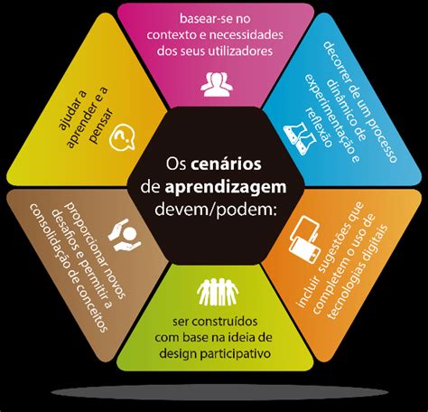 Princ Pios Orientadores Para O Desenho De Cen Rios De Aprendizagem