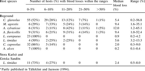 Estimated blood loss (not considering the production of new blood) due ...