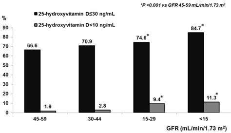 Prevalence Of Vitamin D Insufficiency And Deficiency By Ckd Category