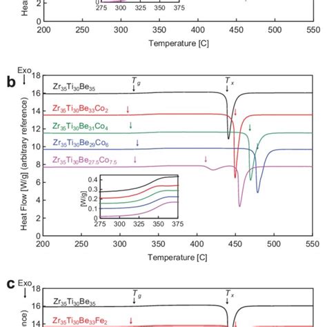 Ternary Zr-Ti-Be phase diagram showing the region originally explored ... 