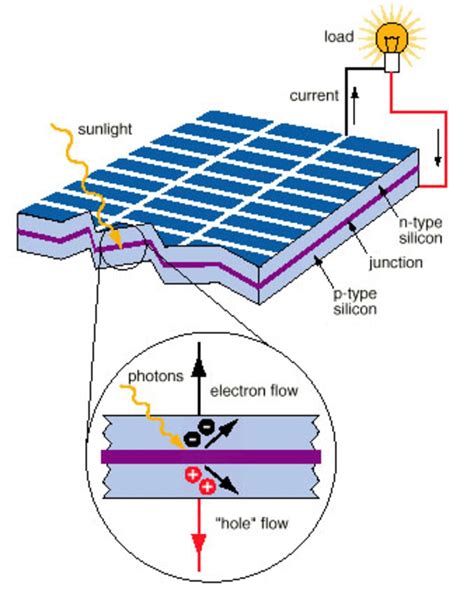 Carbon Nanotube Solar Panel Design