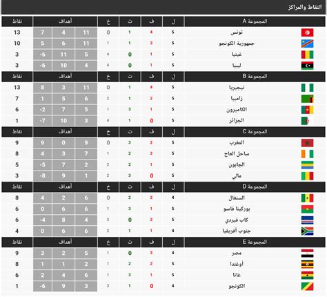 نتائج مباريات تصفيات كأس العالم 2018 افريقيا السبت 7 أكتوبر 2017