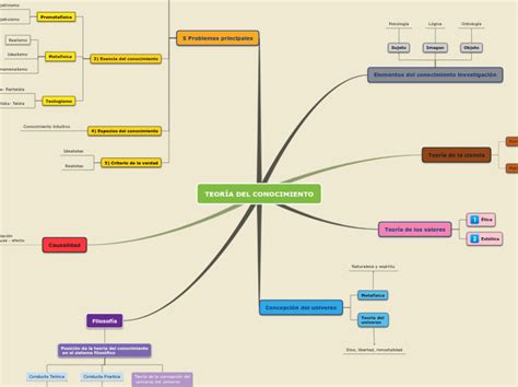 TEORÍA DEL CONOCIMIENTO Mind Map