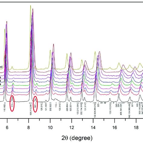 In Situ Synchrotron X Ray Diffraction Patterns Of GdAlO3 At Different