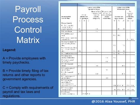 Payroll Process Payroll Process Control Matrix