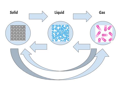 Chemistry Phase Change Diagram | Quizlet