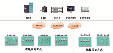 智能电表远程抄表原理简谈 深圳合众致达水电表厂家